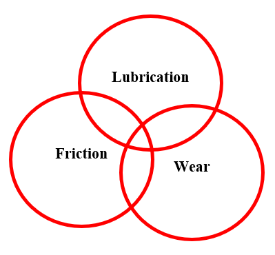 Tribology of gears - About Tribology